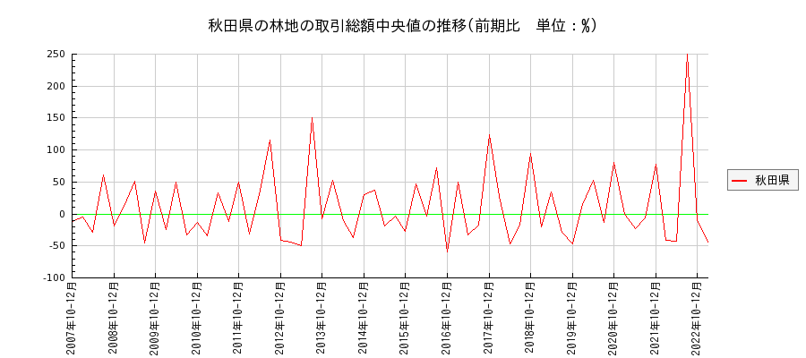 秋田県の林地の価格推移(総額中央値)