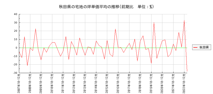 秋田県の宅地の価格推移(坪単価平均)
