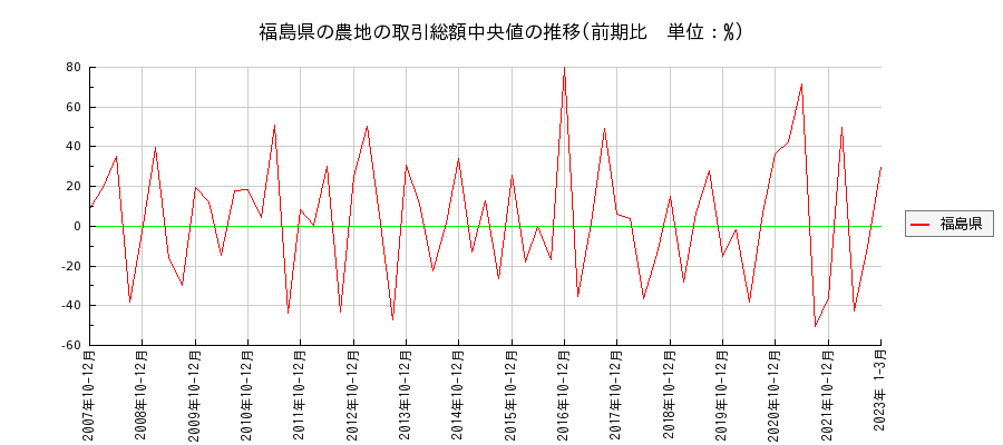 福島県の農地の価格推移(総額中央値)