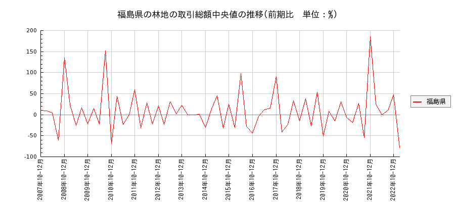 福島県の林地の価格推移(総額中央値)