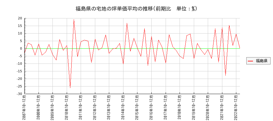福島県の宅地の価格推移(坪単価平均)