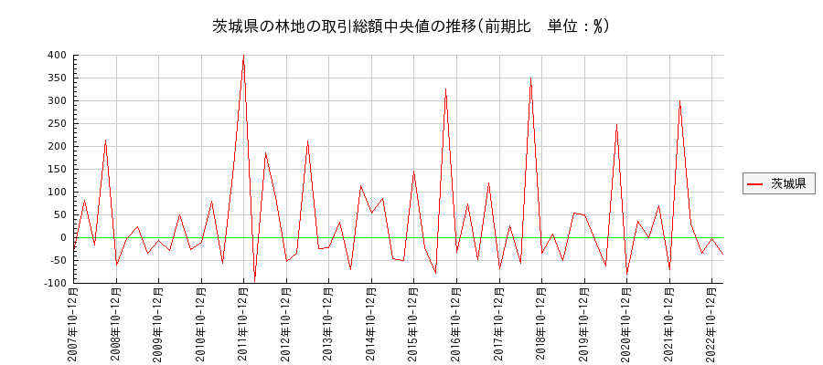 茨城県の林地の価格推移(総額中央値)