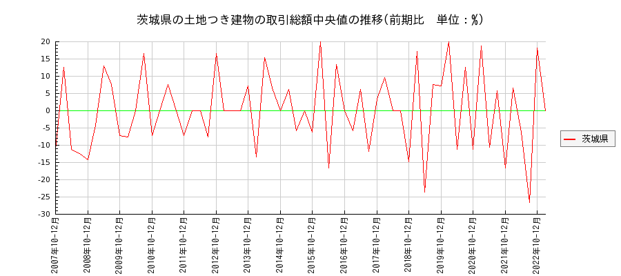 茨城県の土地つき建物の価格推移(総額中央値)