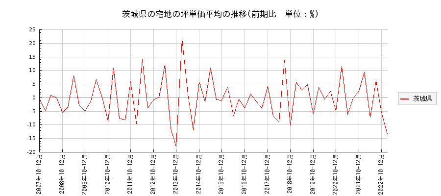 茨城県の宅地の価格推移(坪単価平均)