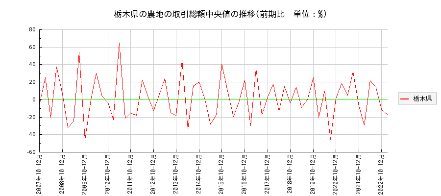 栃木県の農地の価格推移(総額中央値)