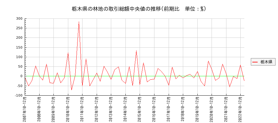 栃木県の林地の価格推移(総額中央値)