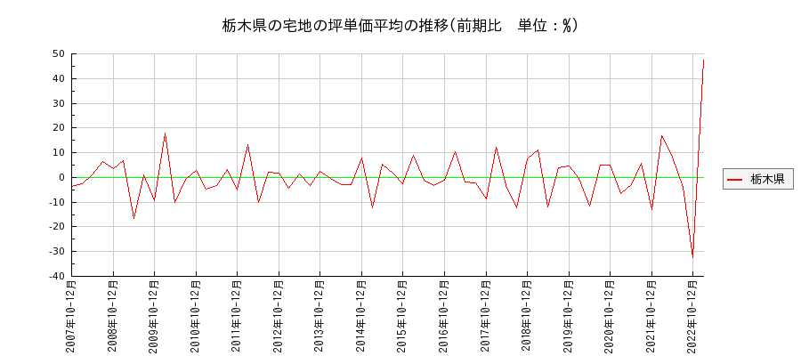 栃木県の宅地の価格推移(坪単価平均)
