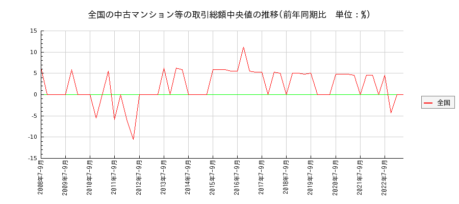 日本全国の中古マンション等価格の推移(総額中央値)
