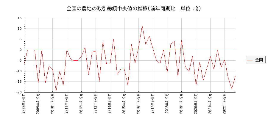 日本全国の農地の価格推移(総額中央値)