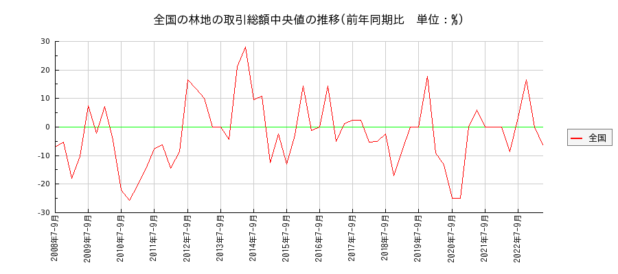 日本全国の林地の価格推移(総額中央値)