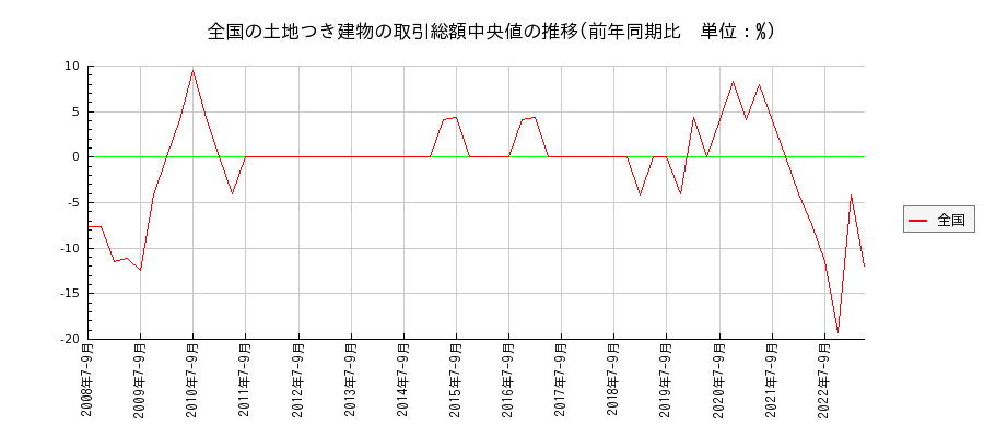 日本全国の土地つき建物の価格推移(総額中央値)