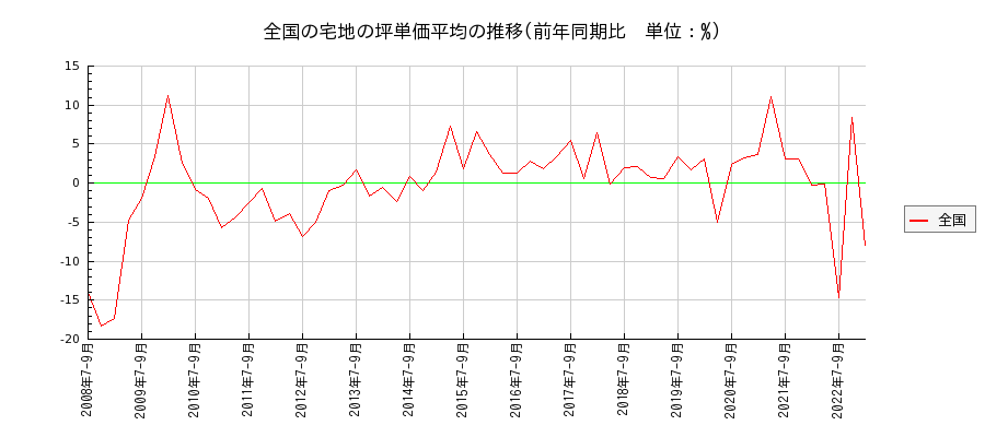 日本全国の宅地の価格推移(坪単価平均)