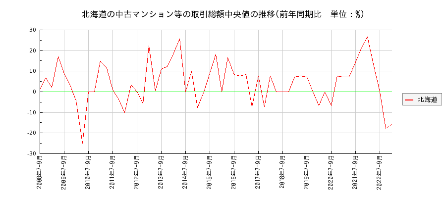北海道の中古マンション等価格の推移(総額中央値)