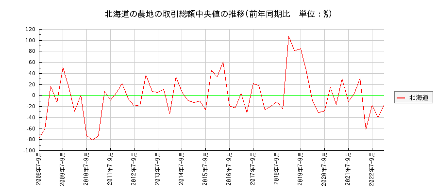 北海道の農地の価格推移(総額中央値)