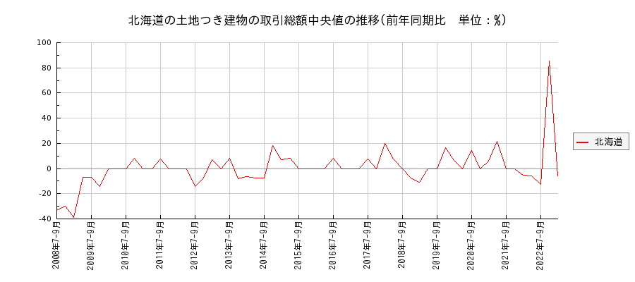 北海道の土地つき建物の価格推移(総額中央値)