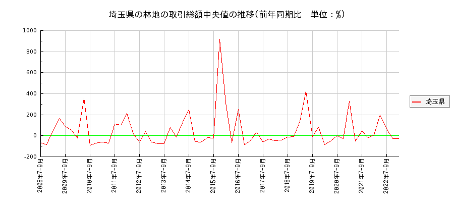 埼玉県の林地の価格推移(総額中央値)