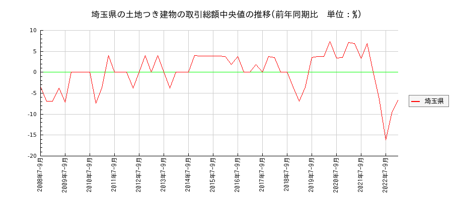 埼玉県の土地つき建物の価格推移(総額中央値)