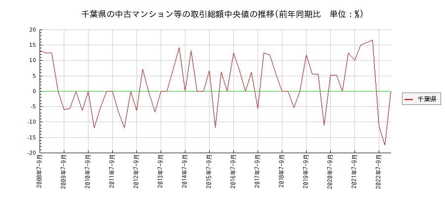 千葉県の中古マンション等価格の推移(総額中央値)