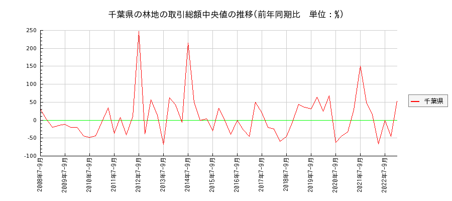千葉県の林地の価格推移(総額中央値)