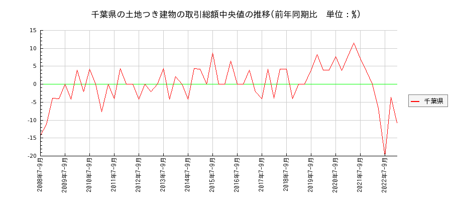 千葉県の土地つき建物の価格推移(総額中央値)
