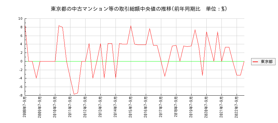 東京都の中古マンション等価格の推移(総額中央値)