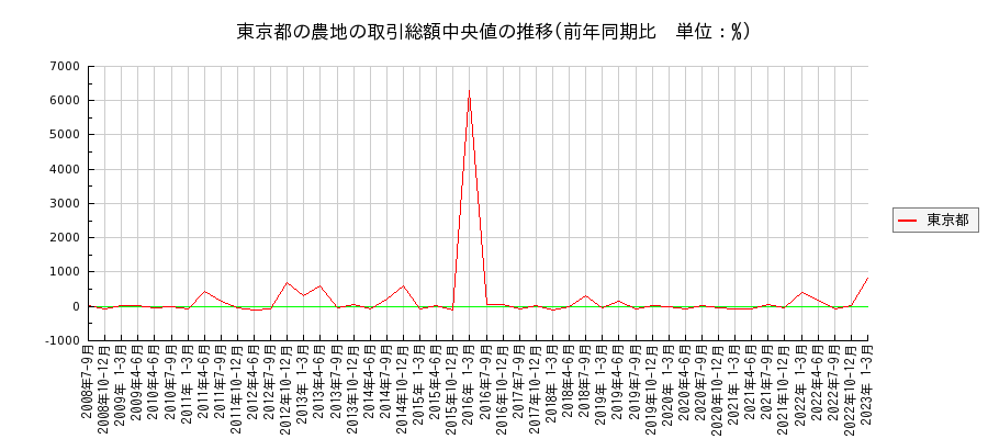東京都の農地の価格推移(総額中央値)