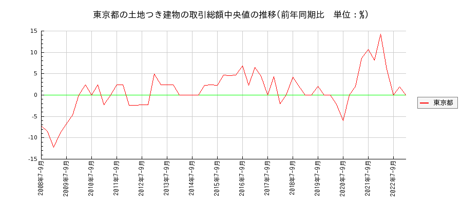 東京都の土地つき建物の価格推移(総額中央値)
