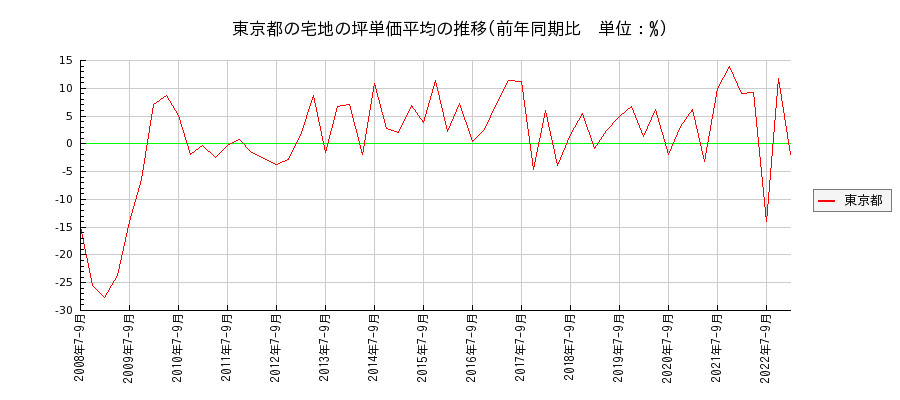 東京都の宅地の価格推移(坪単価平均)