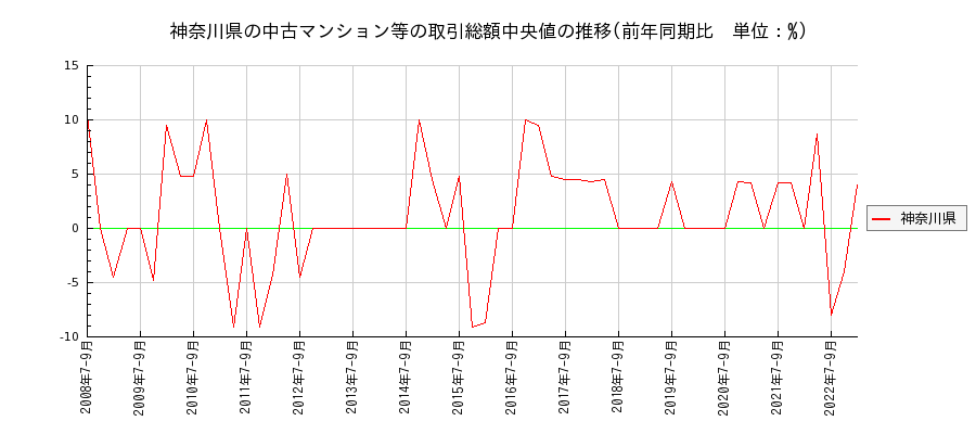 神奈川県の中古マンション等価格の推移(総額中央値)