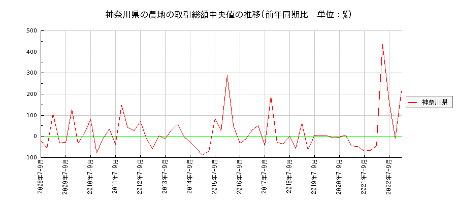 神奈川県の農地の価格推移(総額中央値)