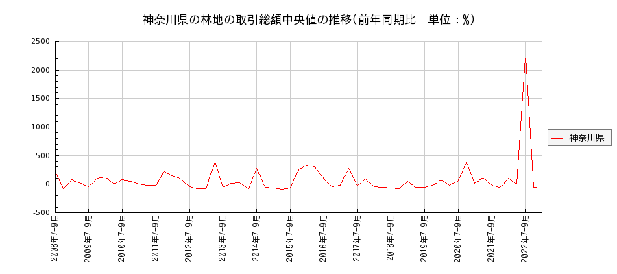 神奈川県の林地の価格推移(総額中央値)