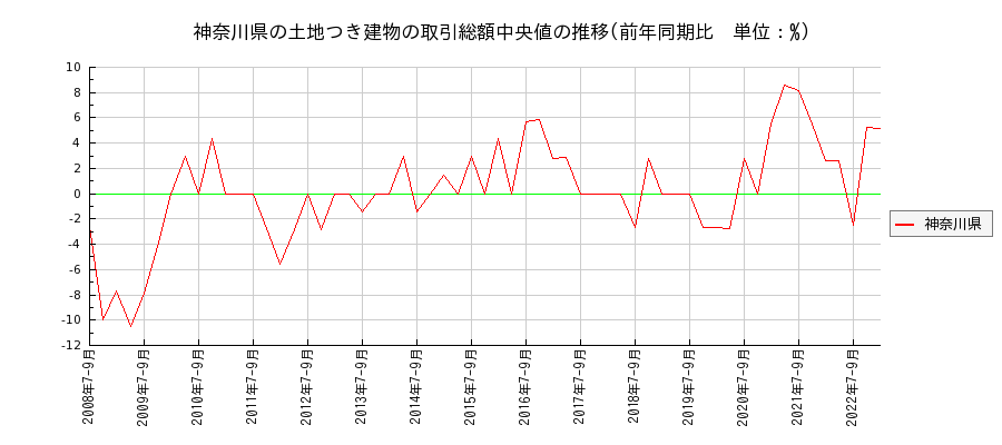 神奈川県の土地つき建物の価格推移(総額中央値)