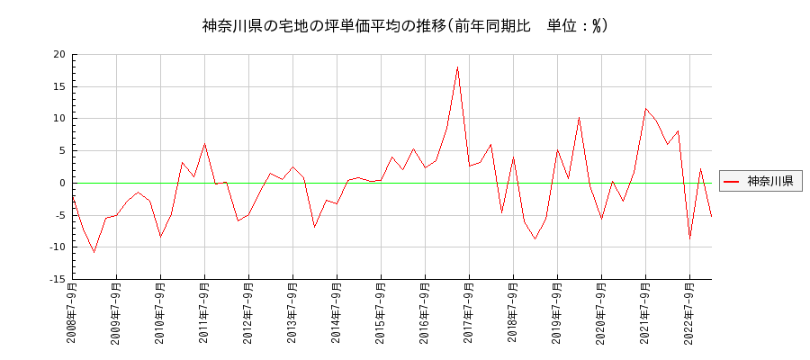神奈川県の宅地の価格推移(坪単価平均)