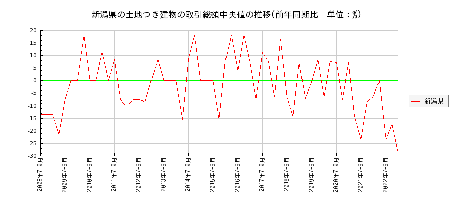 新潟県の土地つき建物の価格推移(総額中央値)