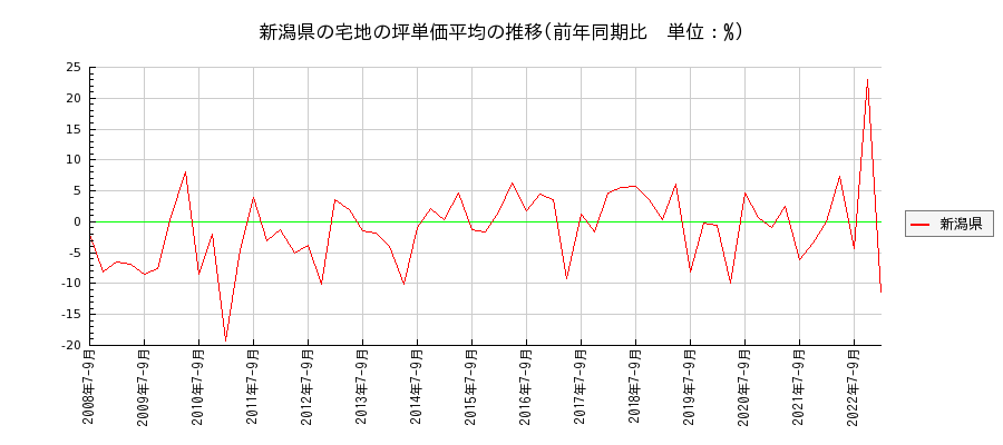 新潟県の宅地の価格推移(坪単価平均)