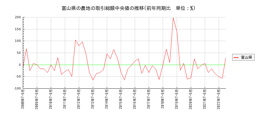 富山県の農地の価格推移(総額中央値)