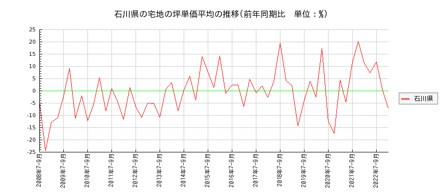 石川県の宅地の価格推移(坪単価平均)
