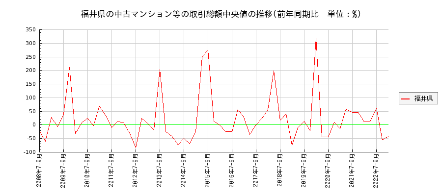 福井県の中古マンション等価格の推移(総額中央値)