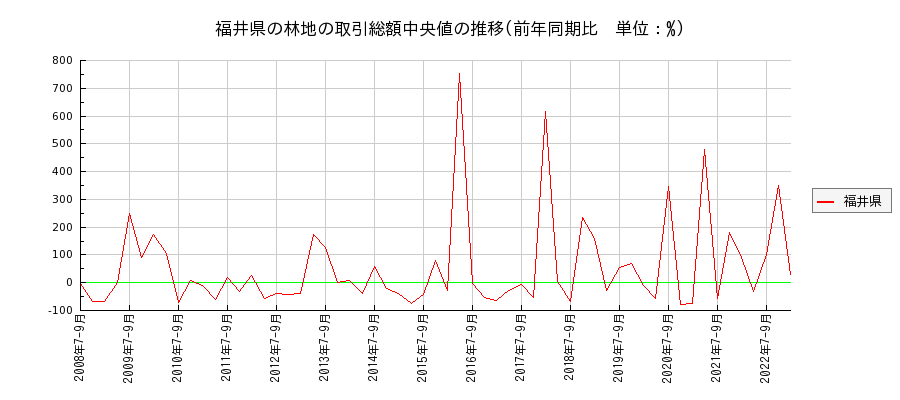 福井県の林地の価格推移(総額中央値)