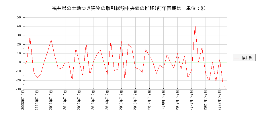 福井県の土地つき建物の価格推移(総額中央値)