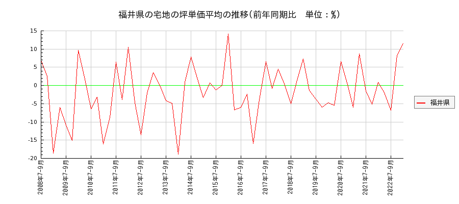 福井県の宅地の価格推移(坪単価平均)
