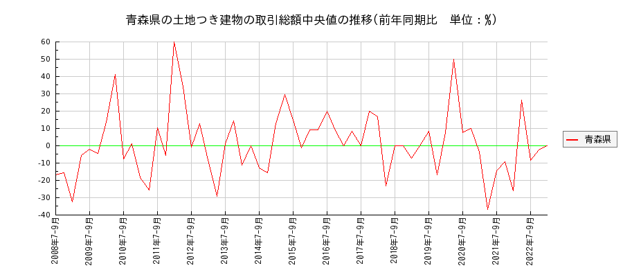 青森県の土地つき建物の価格推移(総額中央値)