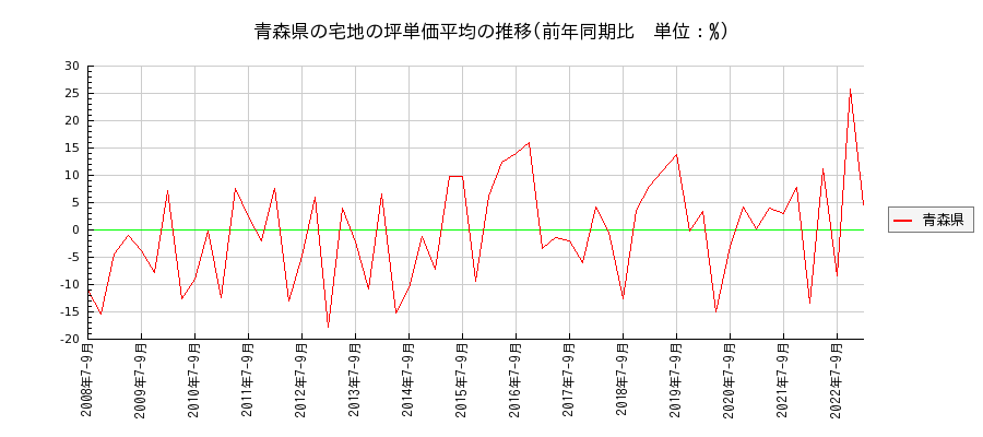 青森県の宅地の価格推移(坪単価平均)