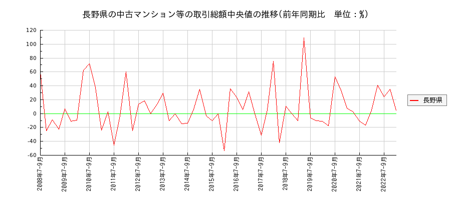 長野県の中古マンション等価格の推移(総額中央値)
