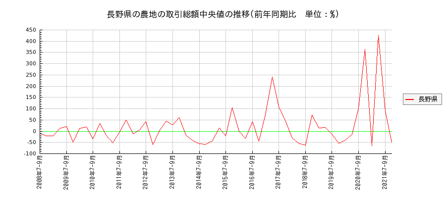長野県の農地の価格推移(総額中央値)