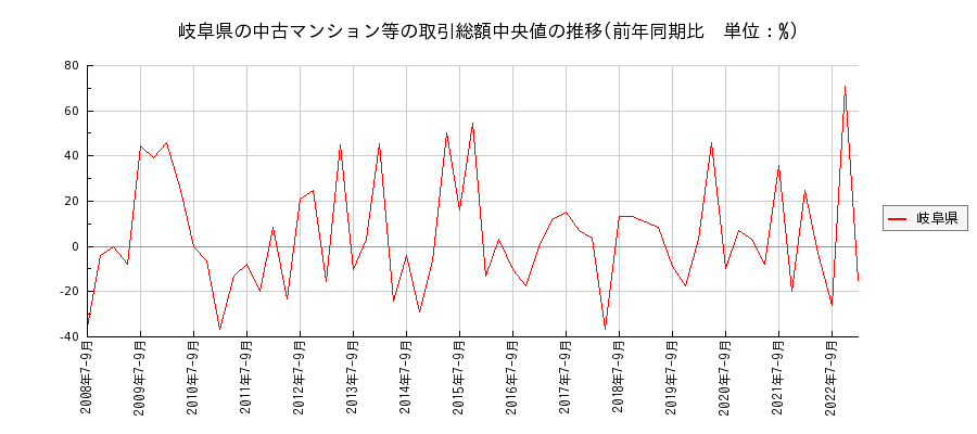 岐阜県の中古マンション等価格の推移(総額中央値)