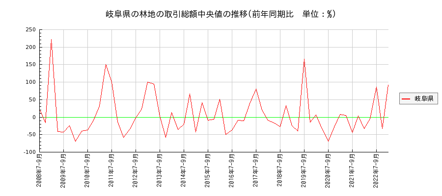 岐阜県の林地の価格推移(総額中央値)