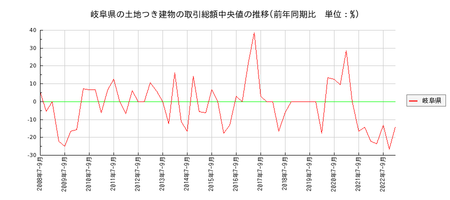 岐阜県の土地つき建物の価格推移(総額中央値)