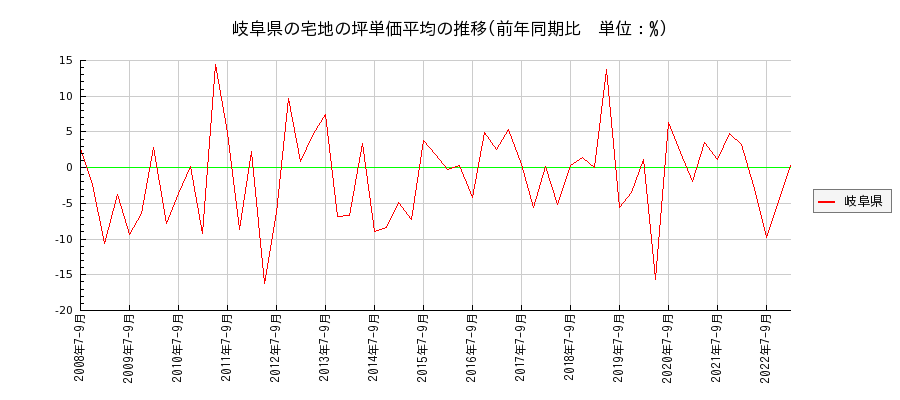 岐阜県の宅地の価格推移(坪単価平均)