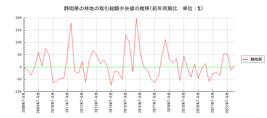 静岡県の林地の価格推移(総額中央値)